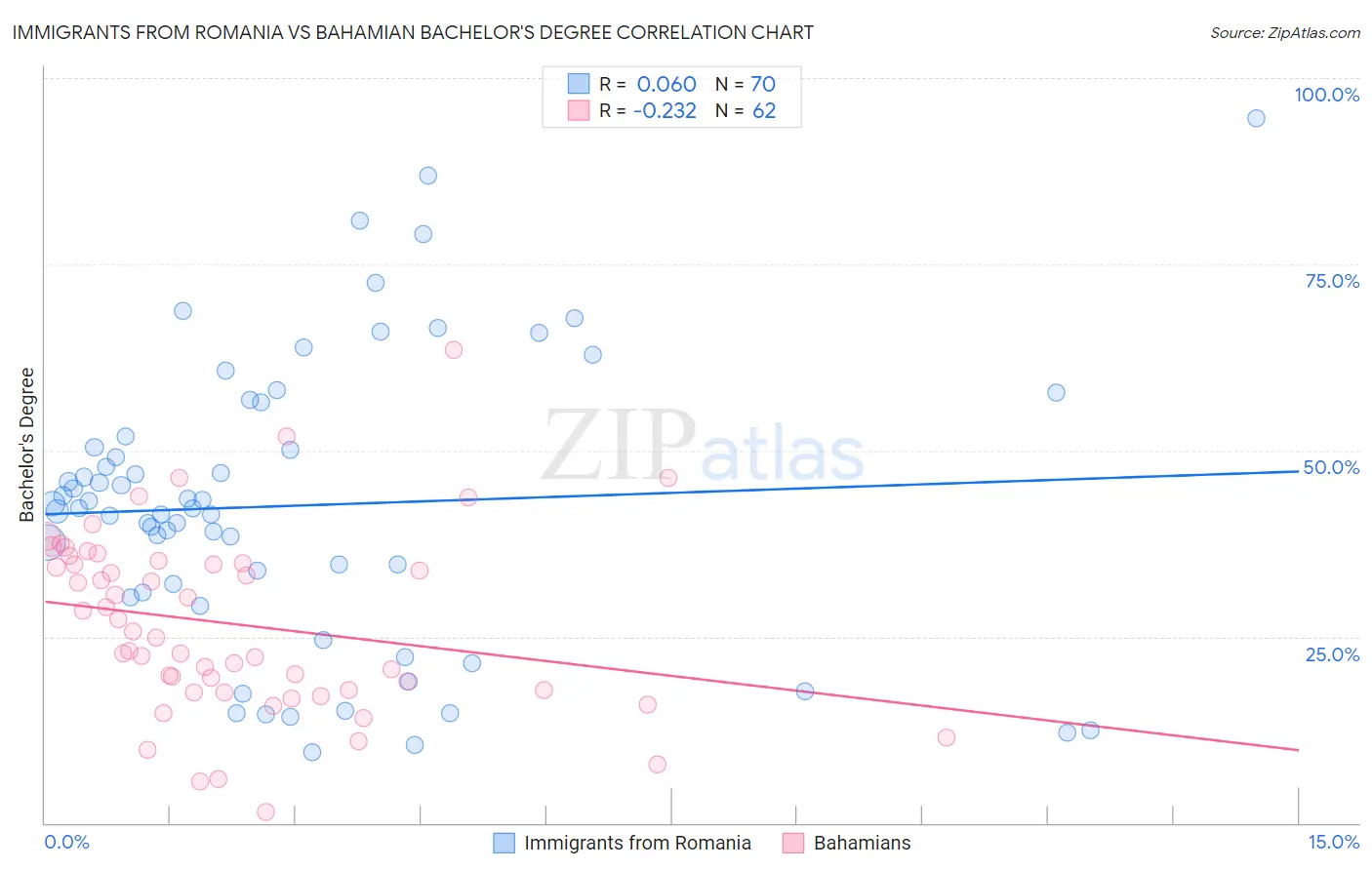 Immigrants from Romania vs Bahamian Bachelor's Degree