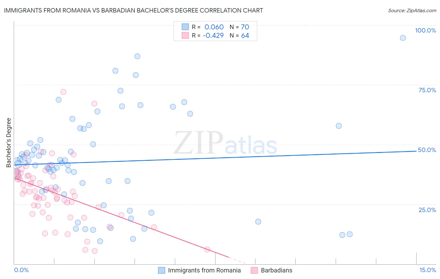 Immigrants from Romania vs Barbadian Bachelor's Degree