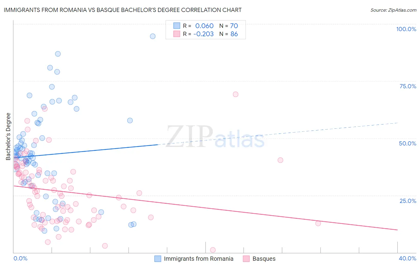 Immigrants from Romania vs Basque Bachelor's Degree