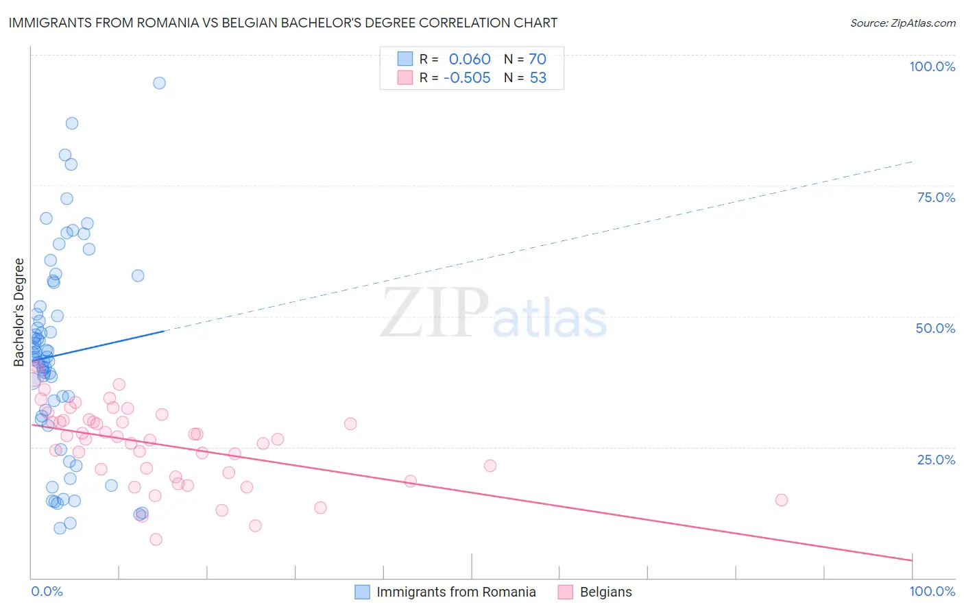 Immigrants from Romania vs Belgian Bachelor's Degree
