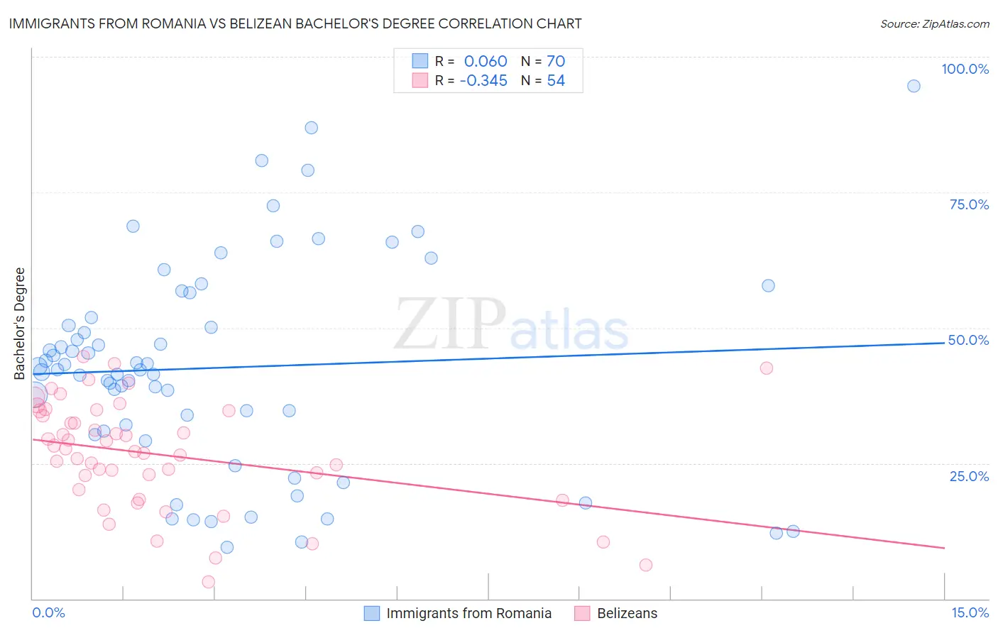 Immigrants from Romania vs Belizean Bachelor's Degree