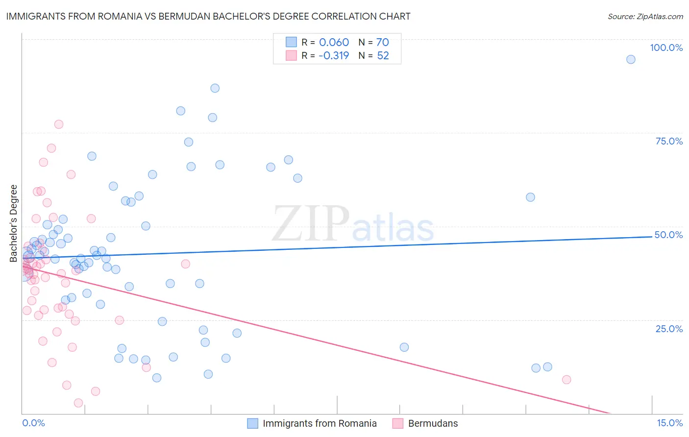 Immigrants from Romania vs Bermudan Bachelor's Degree
