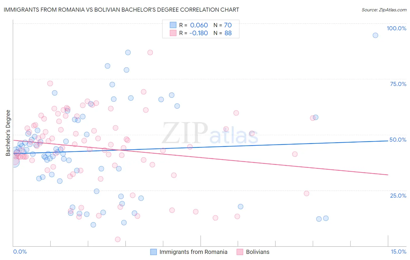 Immigrants from Romania vs Bolivian Bachelor's Degree