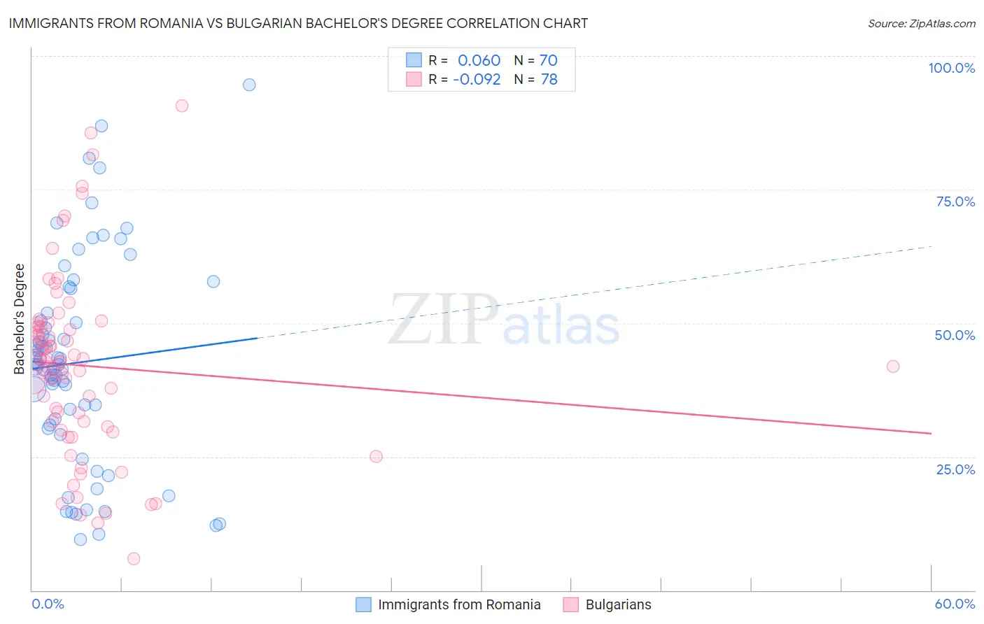 Immigrants from Romania vs Bulgarian Bachelor's Degree