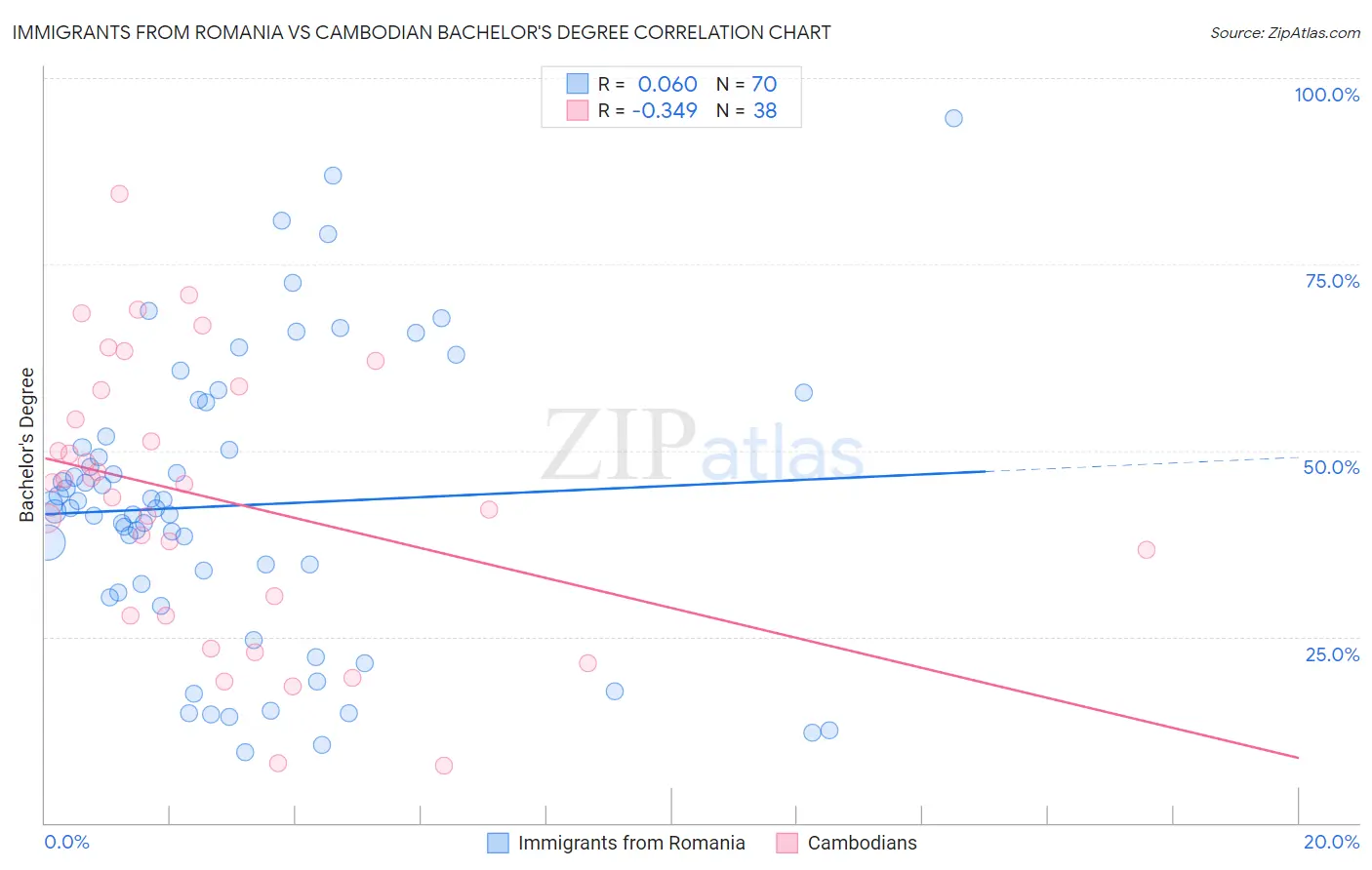 Immigrants from Romania vs Cambodian Bachelor's Degree
