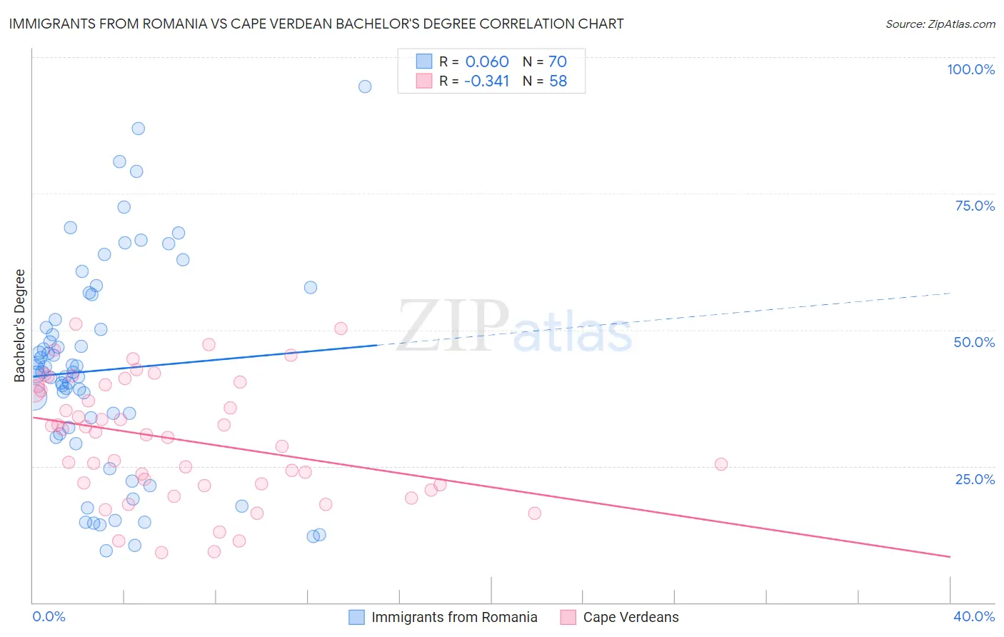 Immigrants from Romania vs Cape Verdean Bachelor's Degree