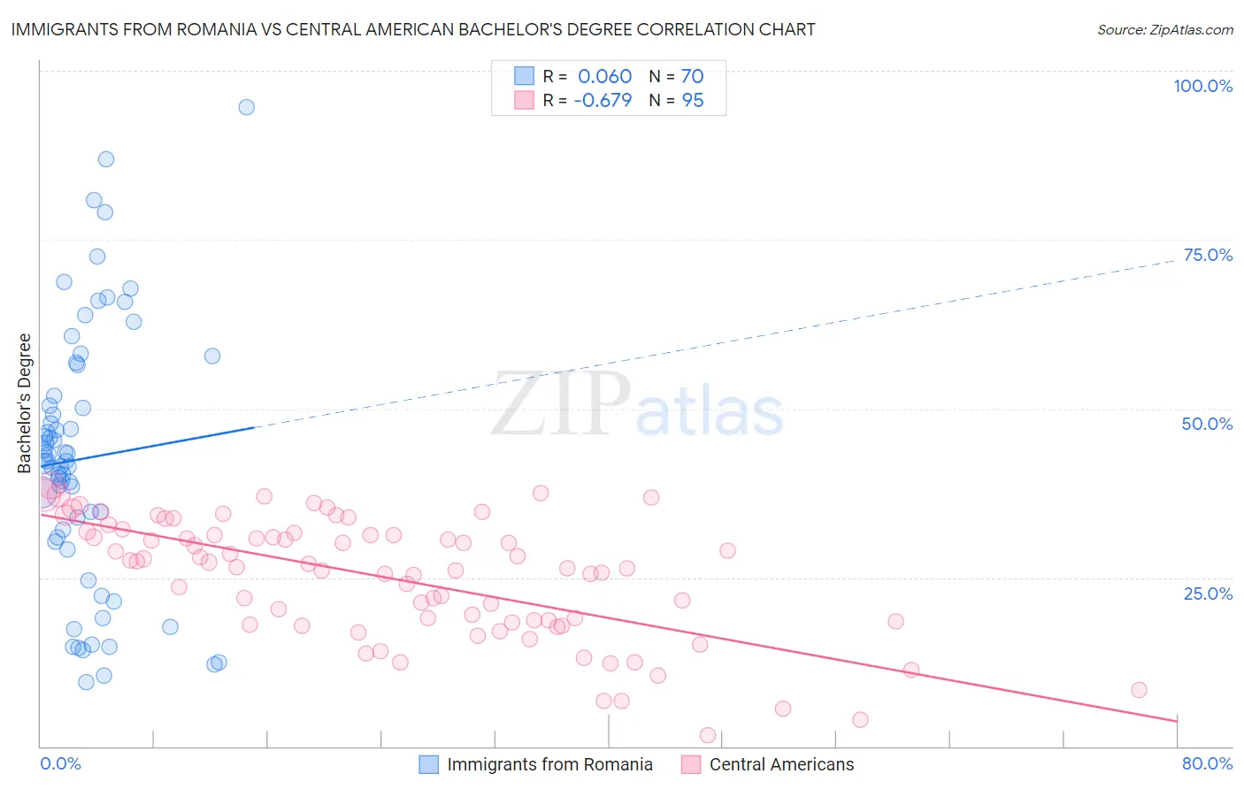 Immigrants from Romania vs Central American Bachelor's Degree