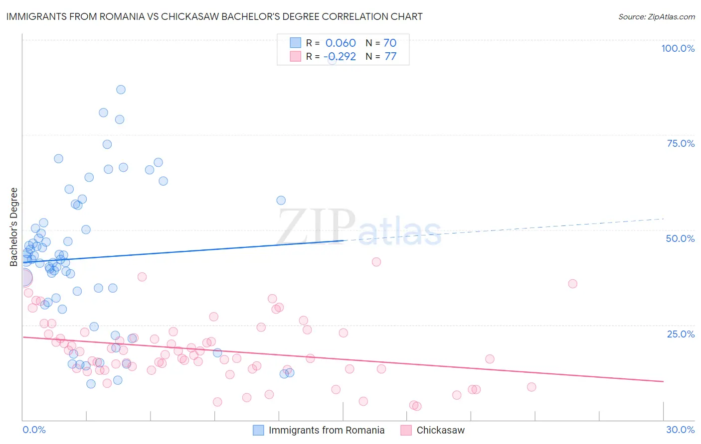 Immigrants from Romania vs Chickasaw Bachelor's Degree