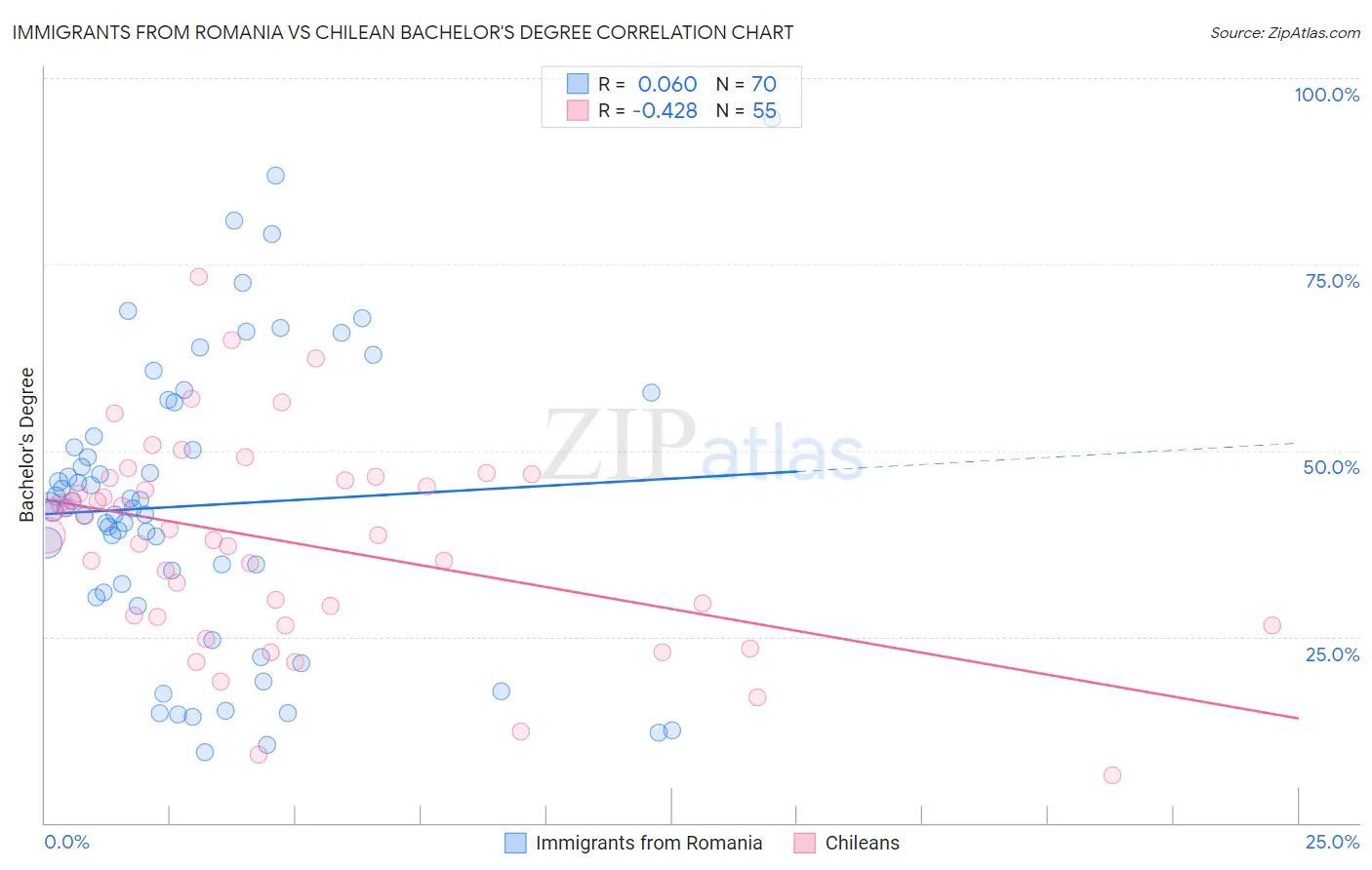 Immigrants from Romania vs Chilean Bachelor's Degree