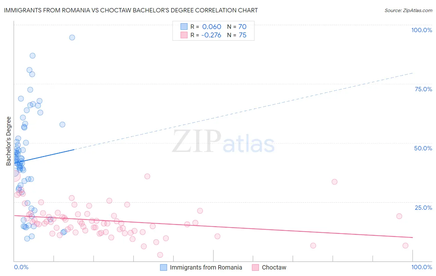 Immigrants from Romania vs Choctaw Bachelor's Degree