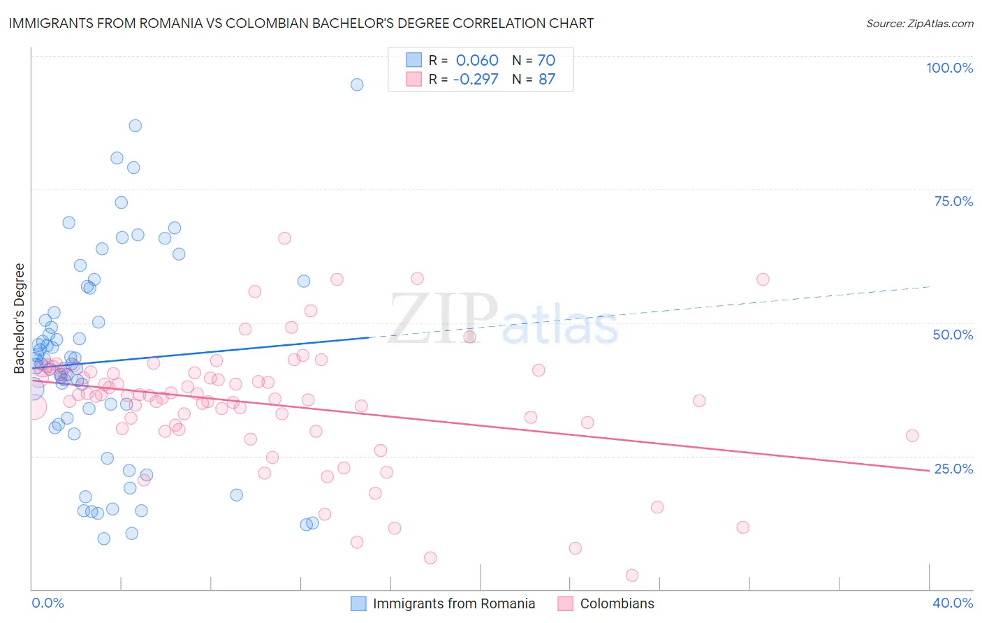 Immigrants from Romania vs Colombian Bachelor's Degree