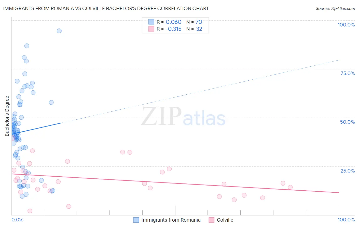Immigrants from Romania vs Colville Bachelor's Degree