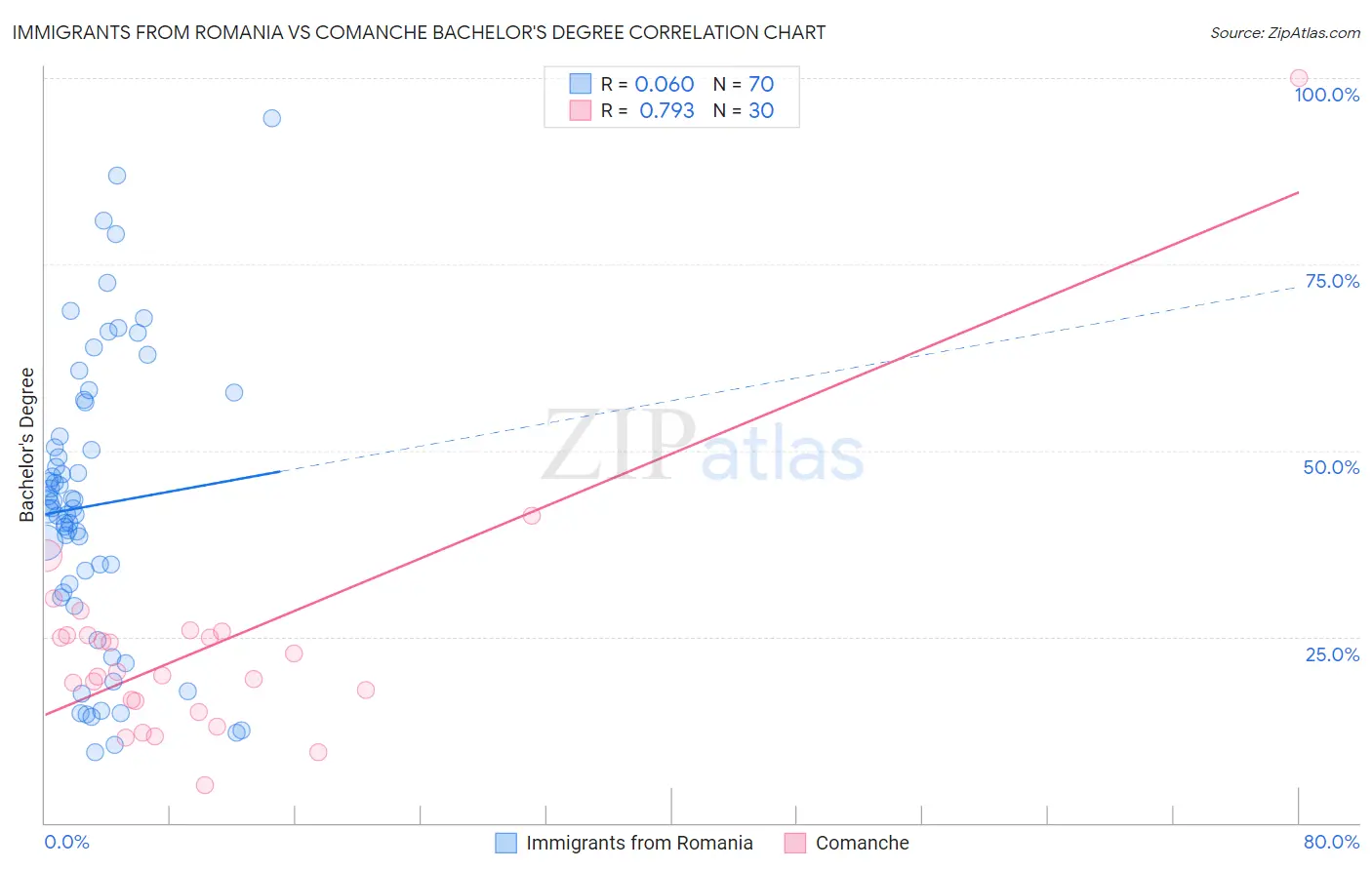 Immigrants from Romania vs Comanche Bachelor's Degree