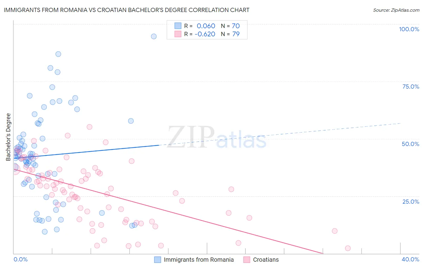 Immigrants from Romania vs Croatian Bachelor's Degree