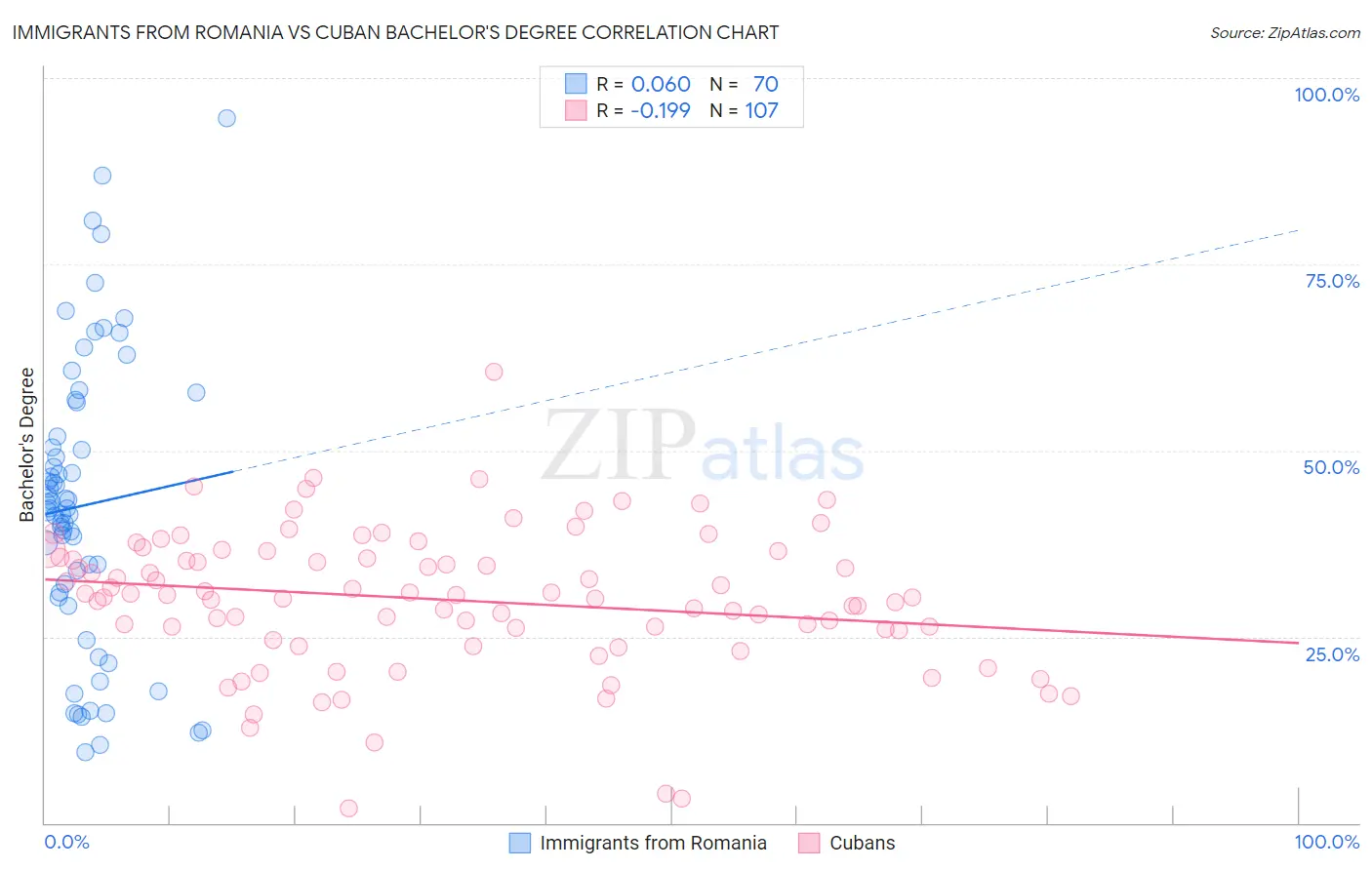 Immigrants from Romania vs Cuban Bachelor's Degree