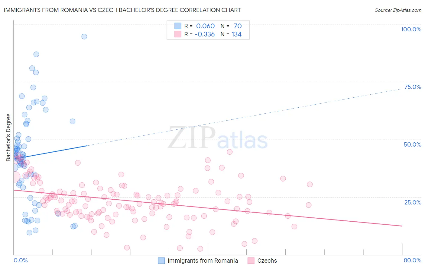 Immigrants from Romania vs Czech Bachelor's Degree