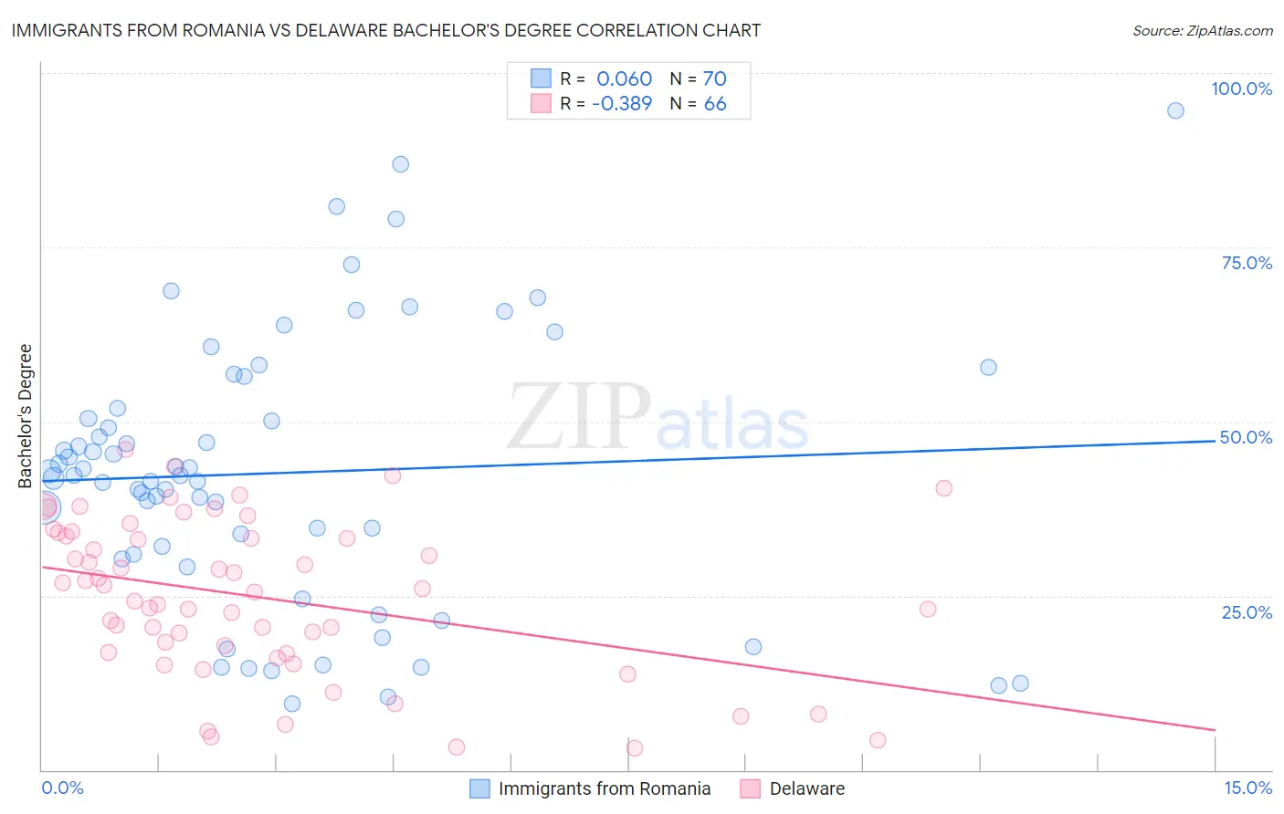 Immigrants from Romania vs Delaware Bachelor's Degree
