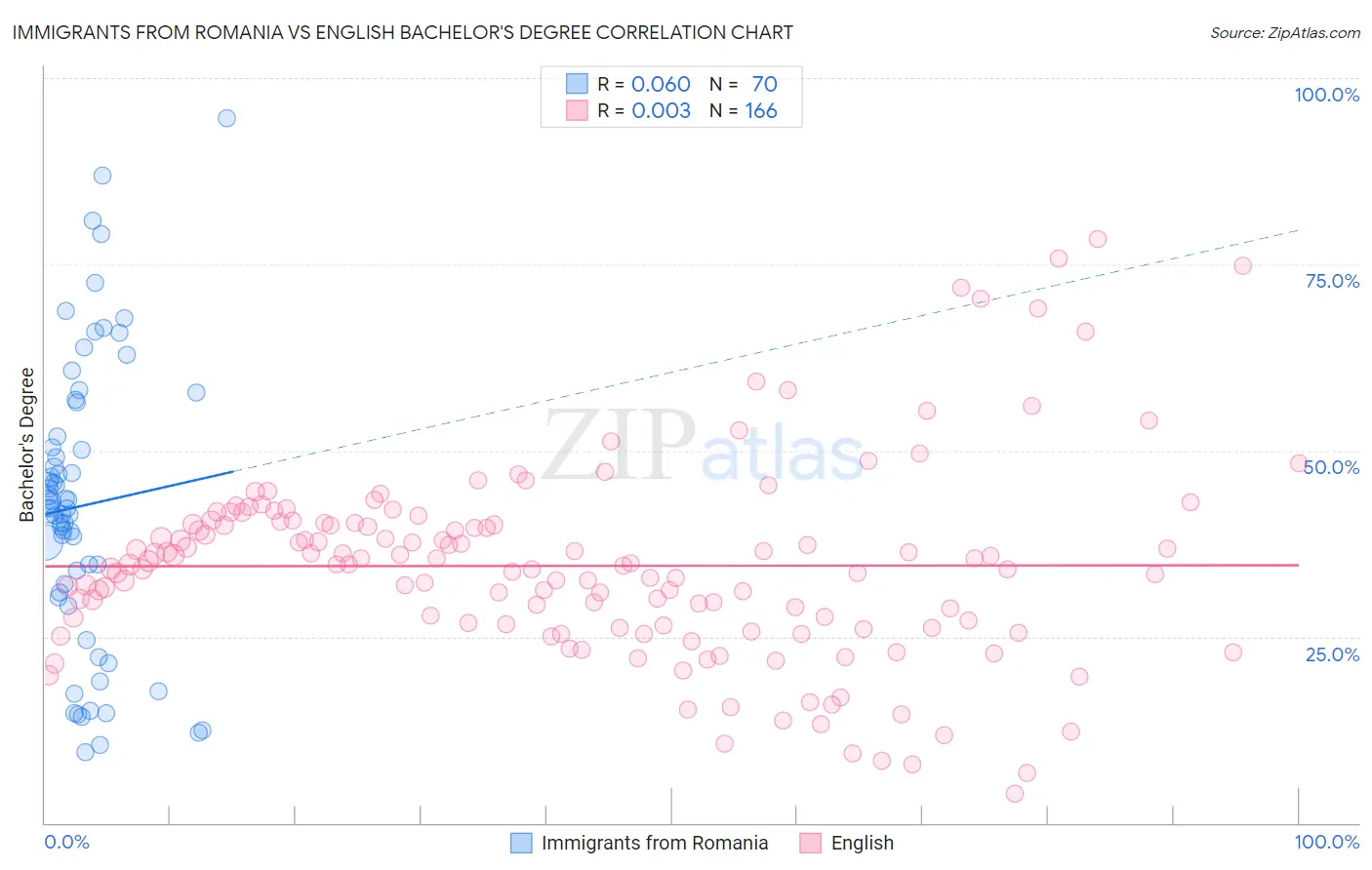 Immigrants from Romania vs English Bachelor's Degree