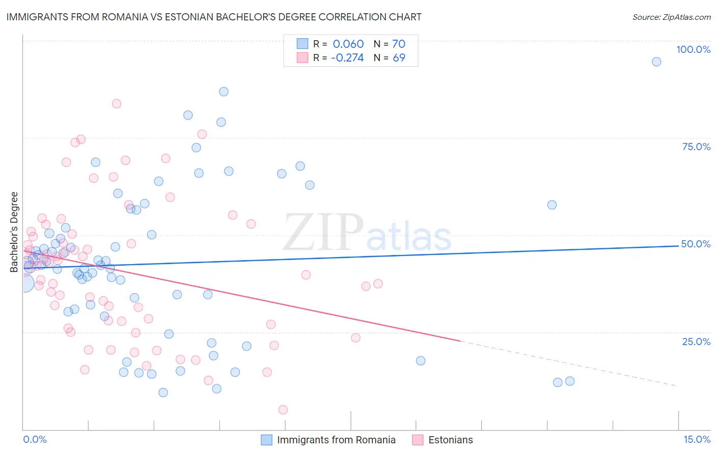 Immigrants from Romania vs Estonian Bachelor's Degree
