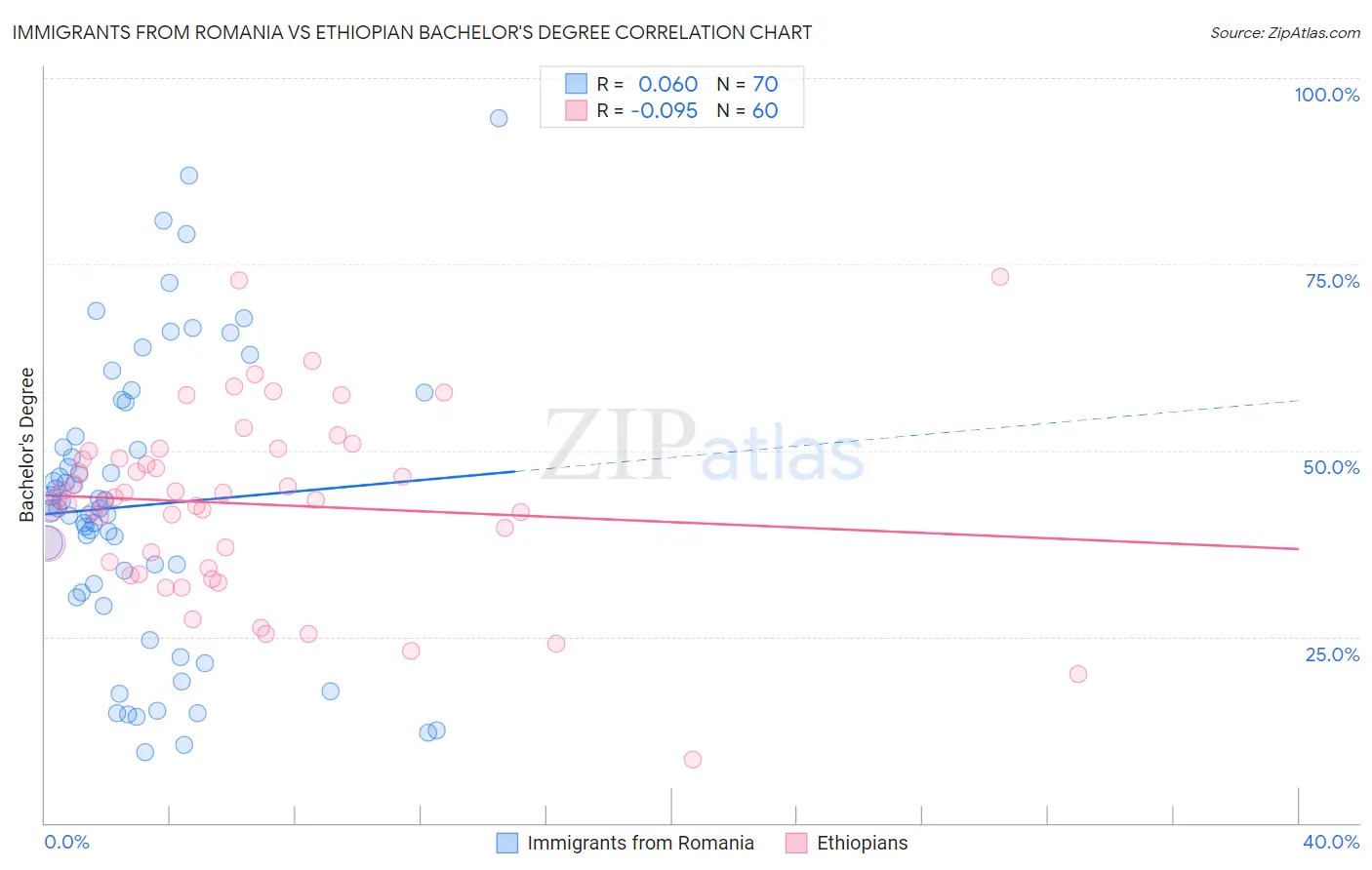 Immigrants from Romania vs Ethiopian Bachelor's Degree