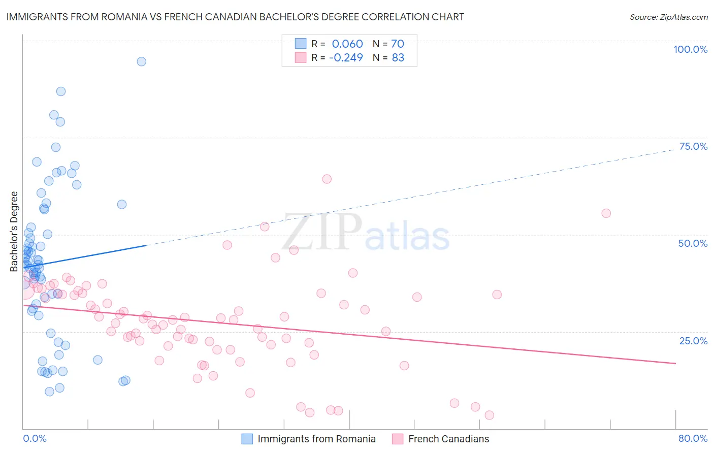 Immigrants from Romania vs French Canadian Bachelor's Degree