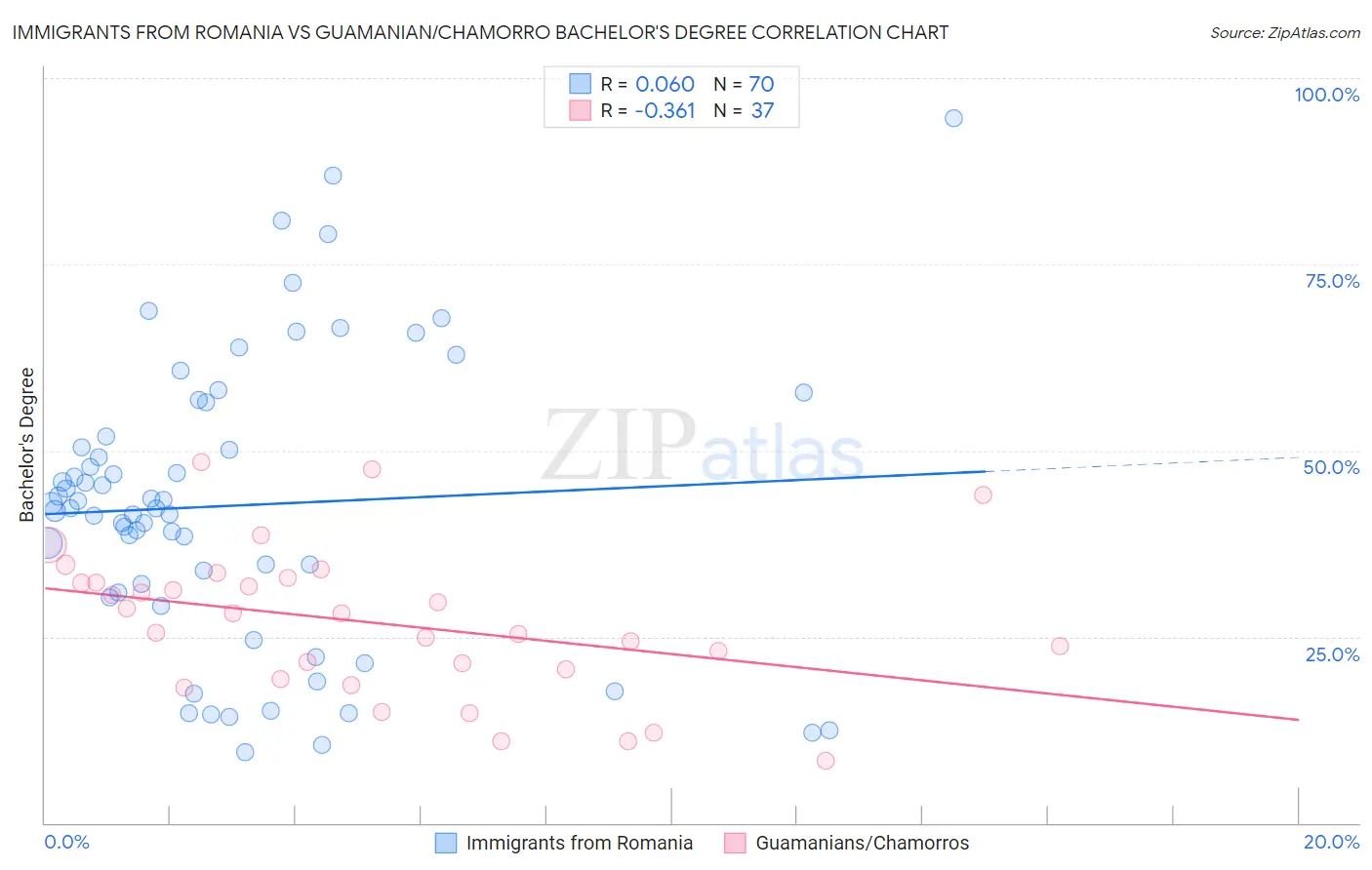 Immigrants from Romania vs Guamanian/Chamorro Bachelor's Degree