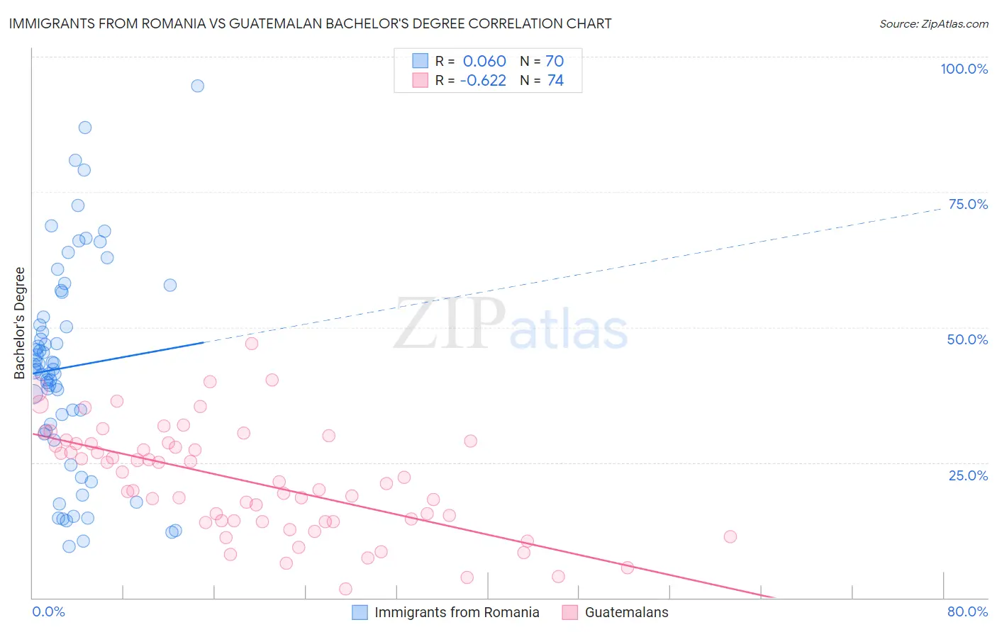 Immigrants from Romania vs Guatemalan Bachelor's Degree