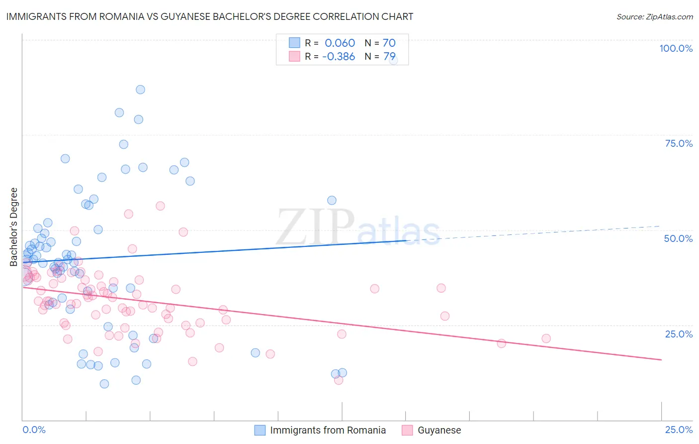 Immigrants from Romania vs Guyanese Bachelor's Degree