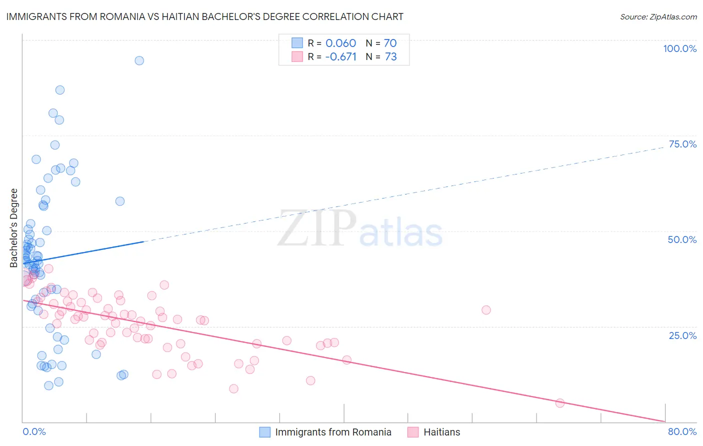 Immigrants from Romania vs Haitian Bachelor's Degree