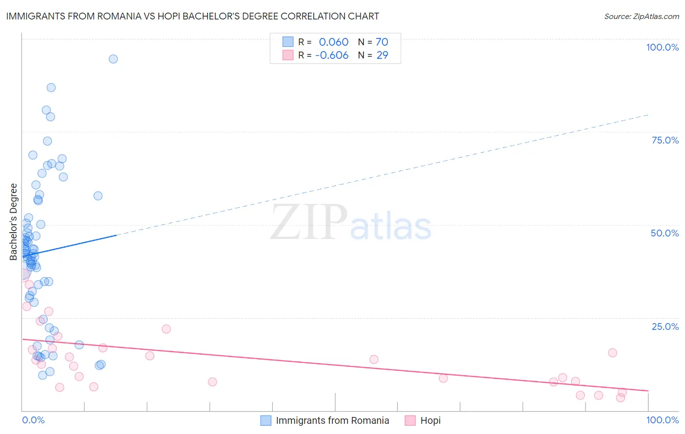 Immigrants from Romania vs Hopi Bachelor's Degree
