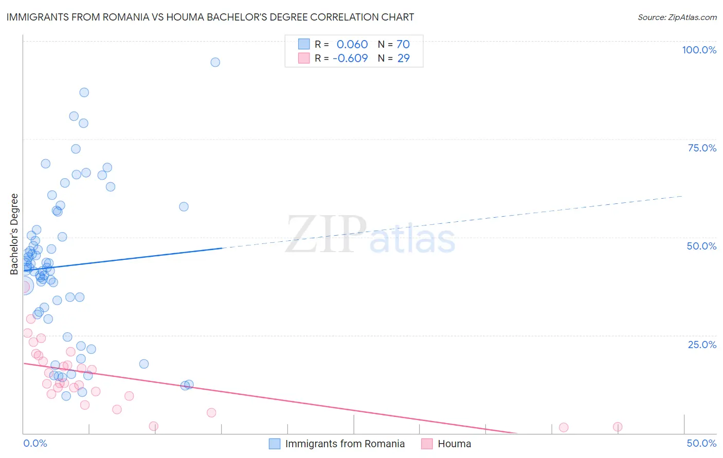 Immigrants from Romania vs Houma Bachelor's Degree