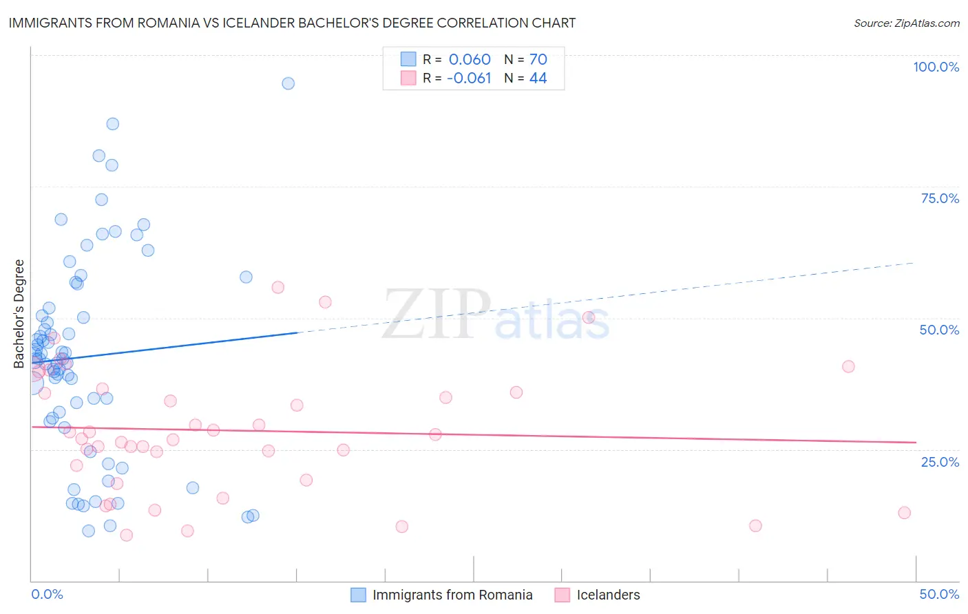 Immigrants from Romania vs Icelander Bachelor's Degree
