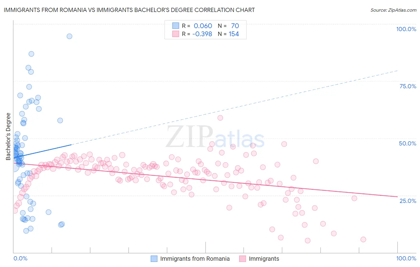 Immigrants from Romania vs Immigrants Bachelor's Degree