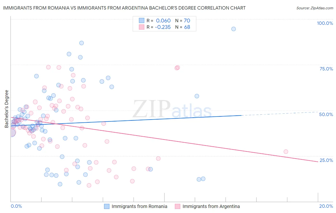 Immigrants from Romania vs Immigrants from Argentina Bachelor's Degree