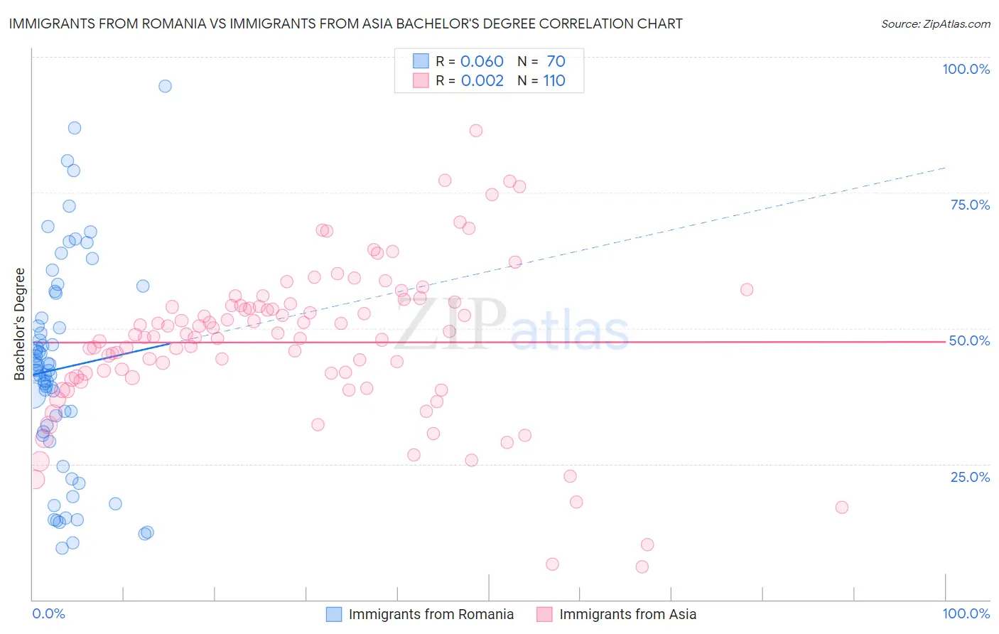Immigrants from Romania vs Immigrants from Asia Bachelor's Degree