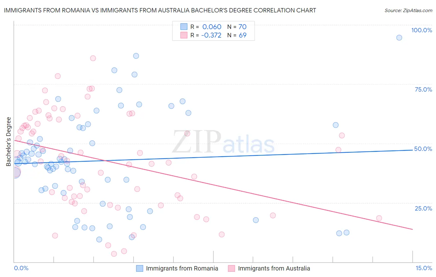 Immigrants from Romania vs Immigrants from Australia Bachelor's Degree