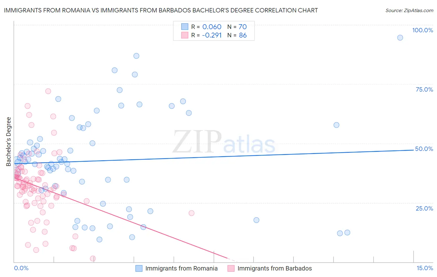 Immigrants from Romania vs Immigrants from Barbados Bachelor's Degree