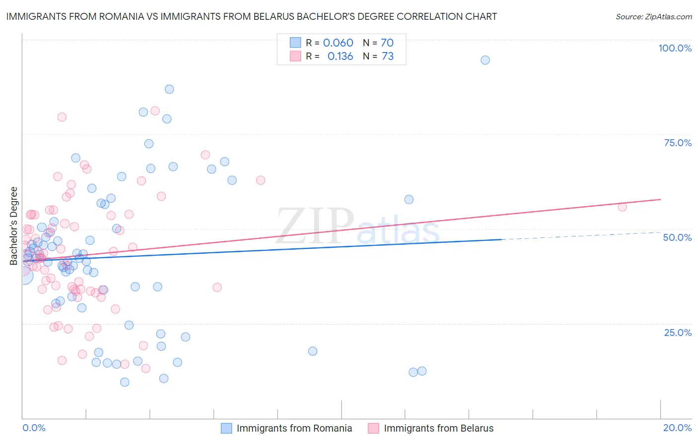 Immigrants from Romania vs Immigrants from Belarus Bachelor's Degree