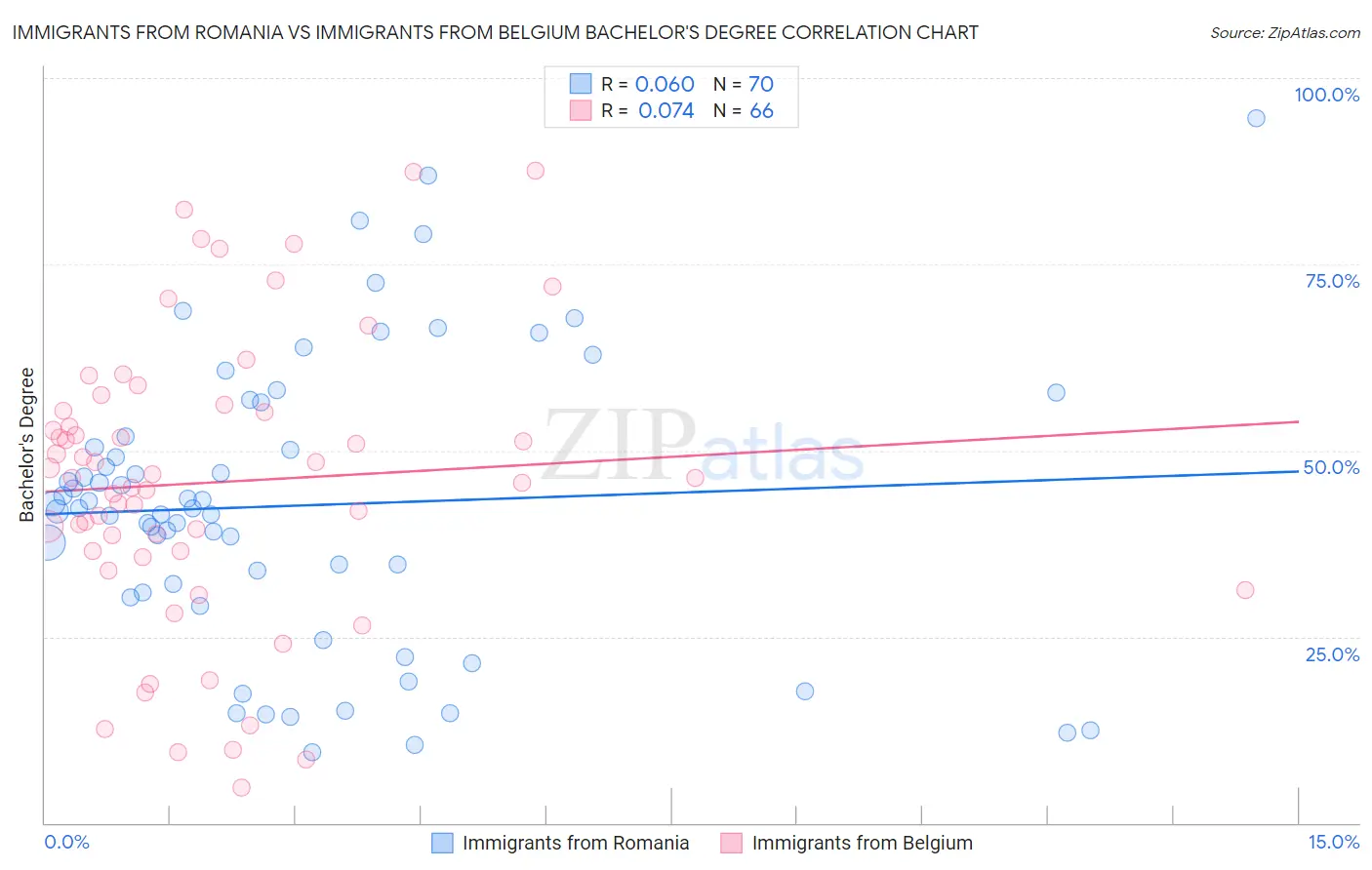 Immigrants from Romania vs Immigrants from Belgium Bachelor's Degree