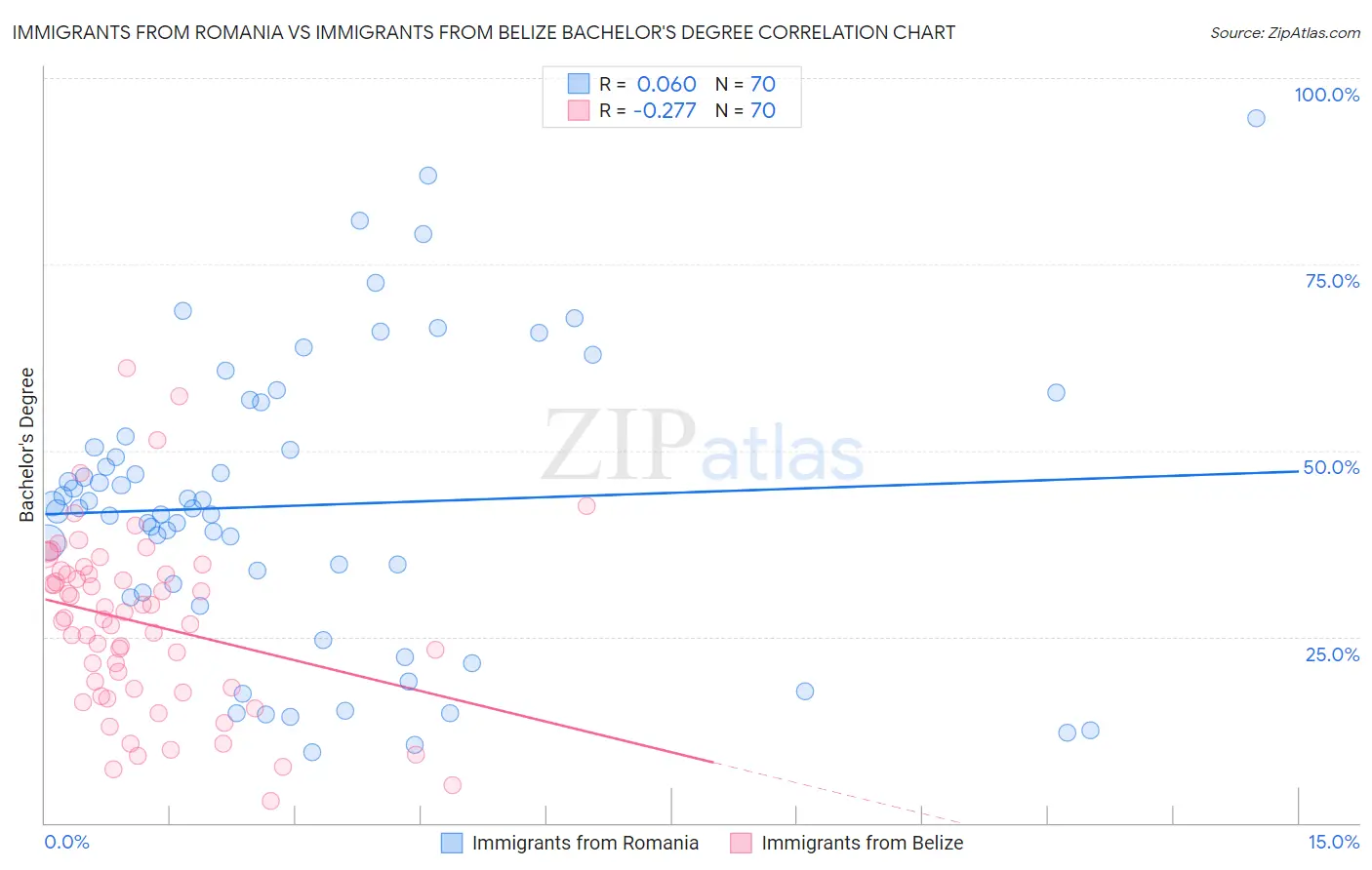 Immigrants from Romania vs Immigrants from Belize Bachelor's Degree