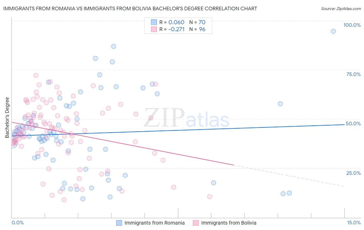 Immigrants from Romania vs Immigrants from Bolivia Bachelor's Degree