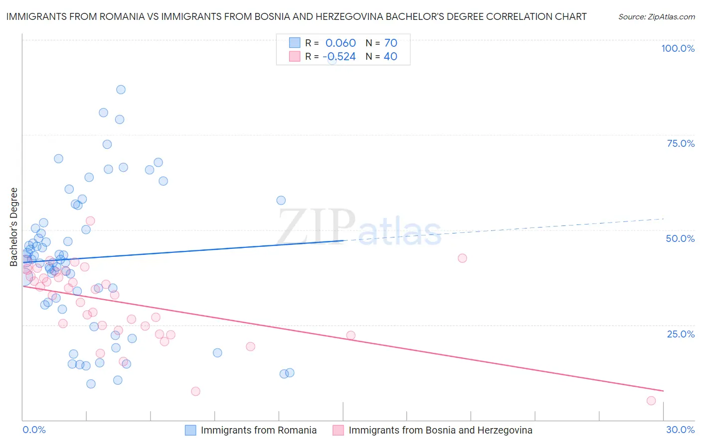 Immigrants from Romania vs Immigrants from Bosnia and Herzegovina Bachelor's Degree