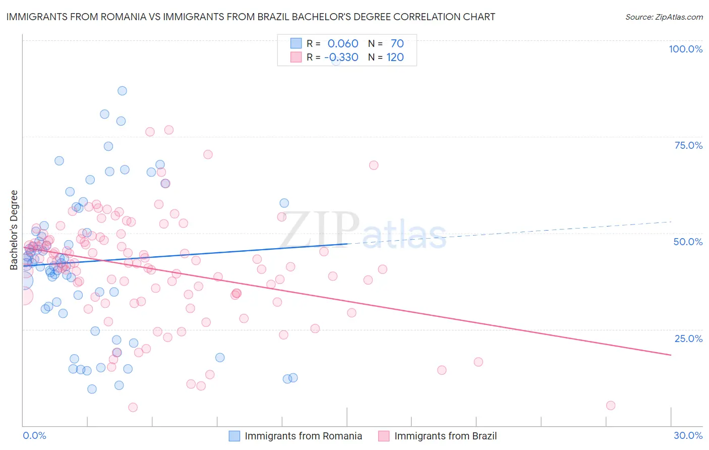 Immigrants from Romania vs Immigrants from Brazil Bachelor's Degree