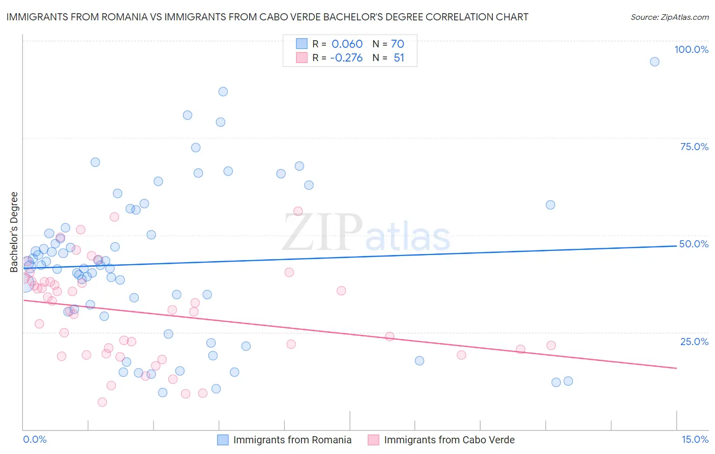 Immigrants from Romania vs Immigrants from Cabo Verde Bachelor's Degree