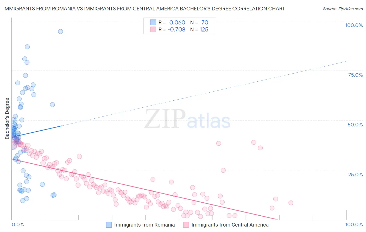 Immigrants from Romania vs Immigrants from Central America Bachelor's Degree