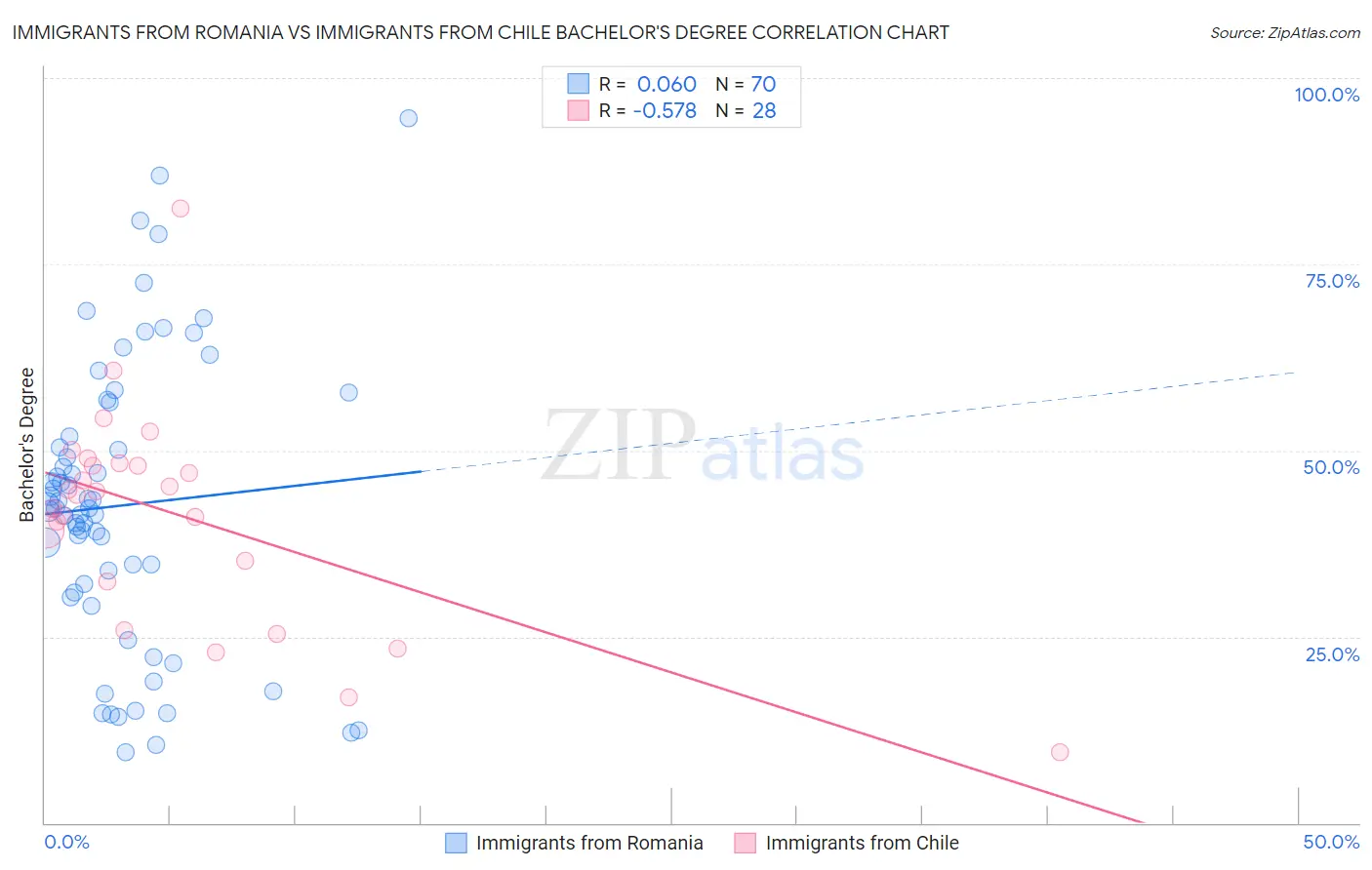 Immigrants from Romania vs Immigrants from Chile Bachelor's Degree