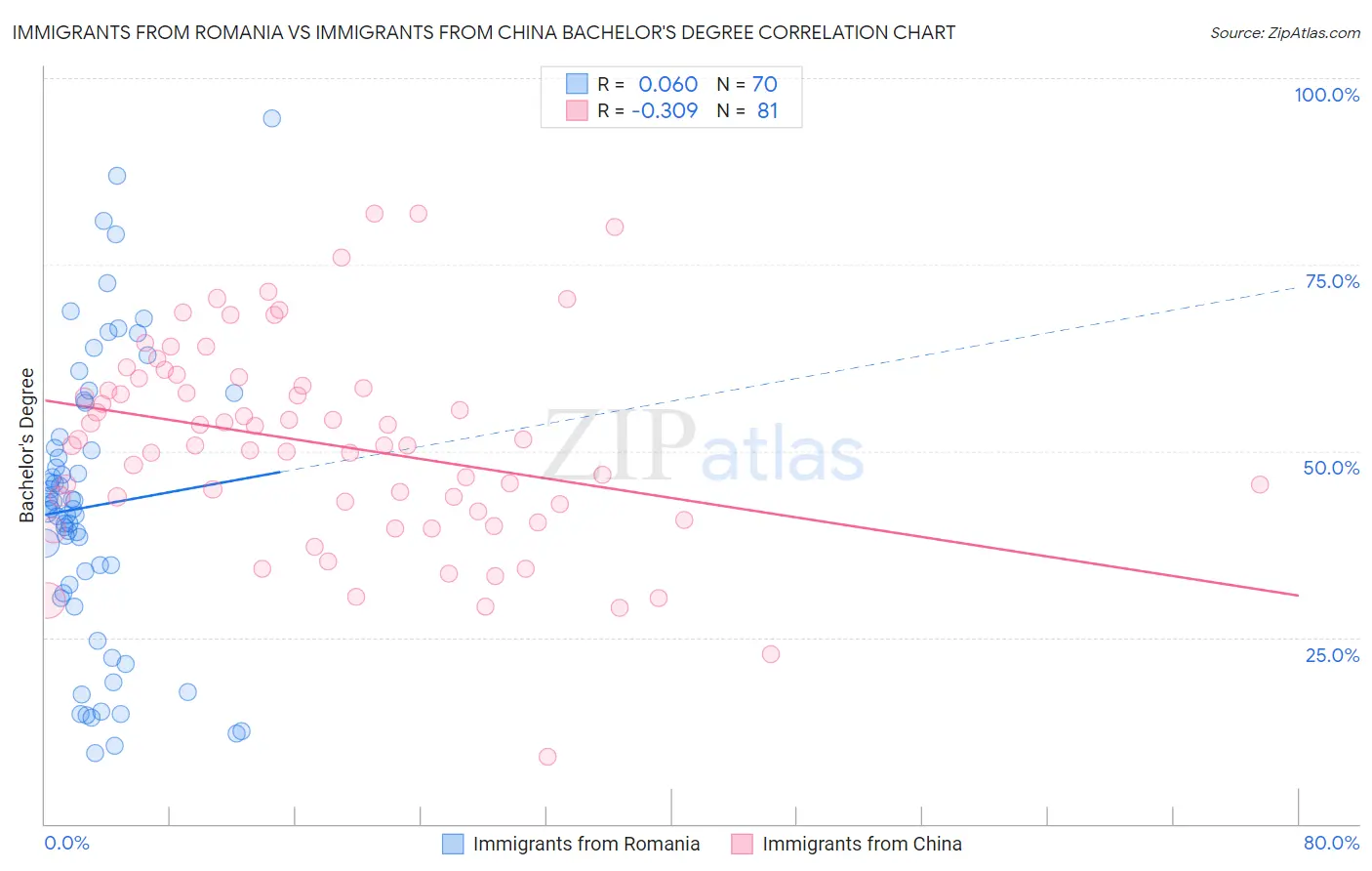 Immigrants from Romania vs Immigrants from China Bachelor's Degree