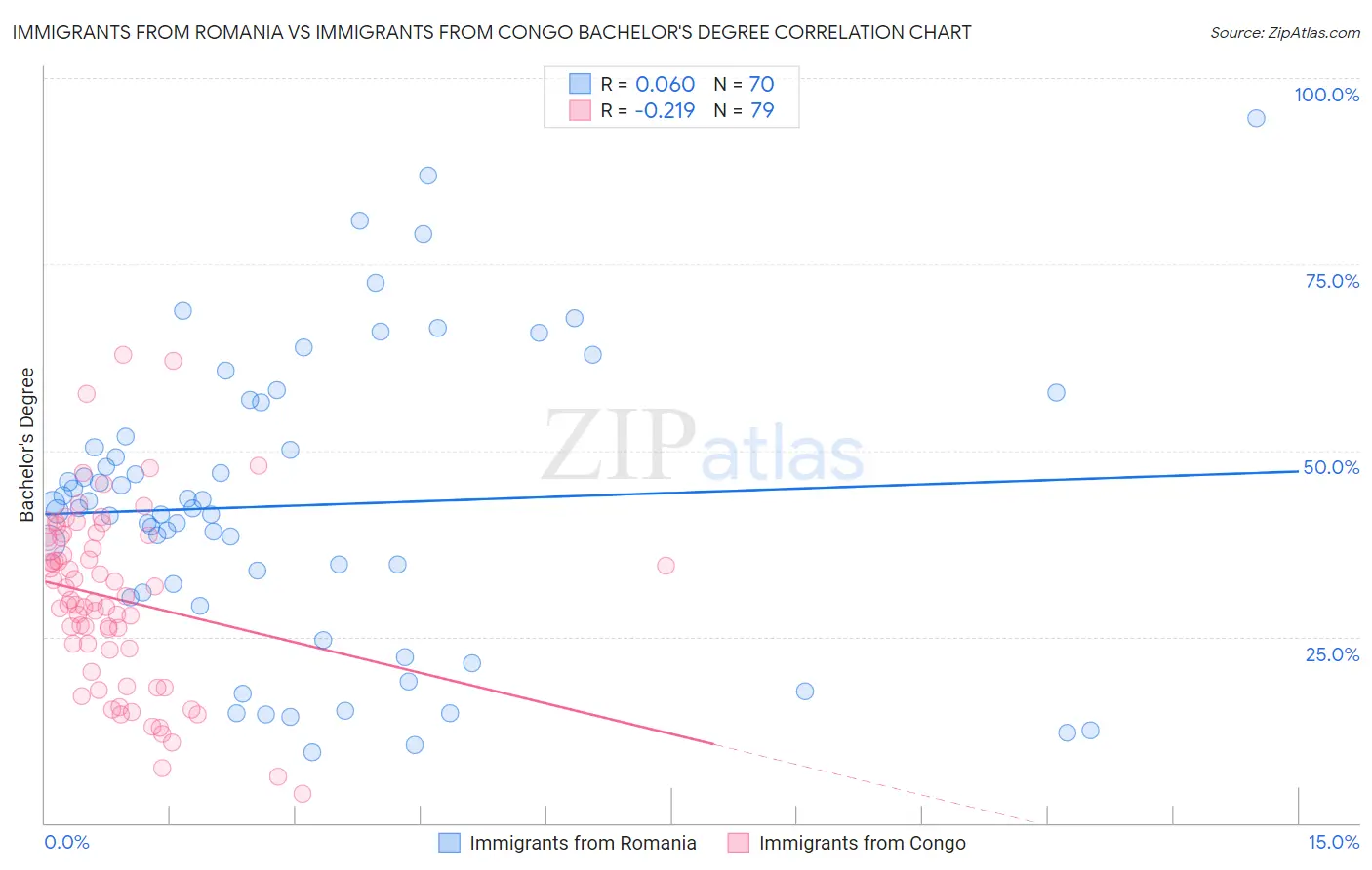 Immigrants from Romania vs Immigrants from Congo Bachelor's Degree