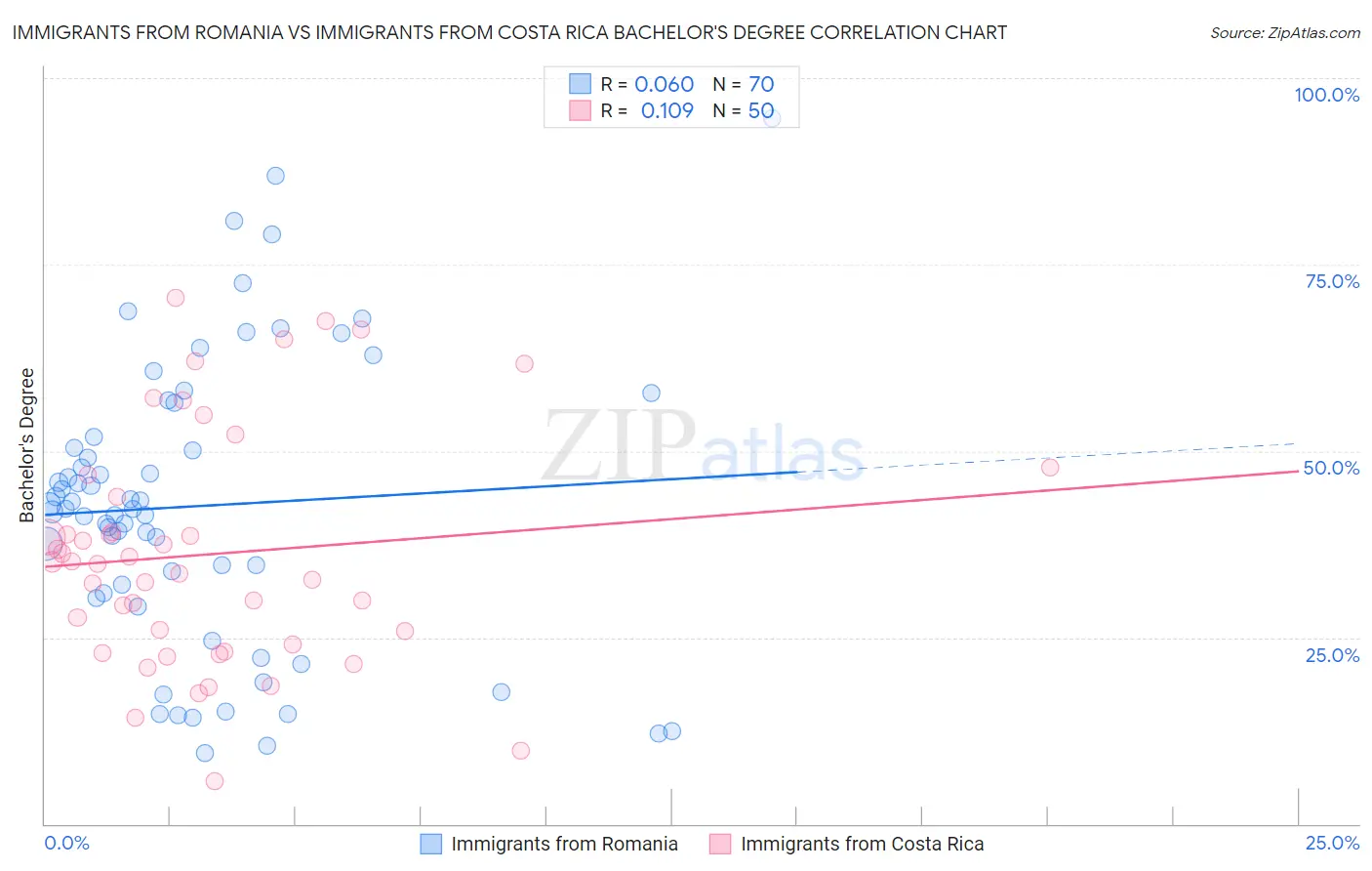 Immigrants from Romania vs Immigrants from Costa Rica Bachelor's Degree