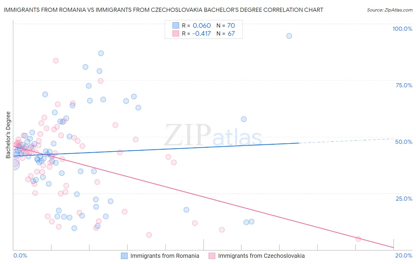 Immigrants from Romania vs Immigrants from Czechoslovakia Bachelor's Degree